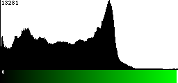 Green Histogram