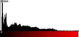 Red Histogram