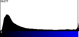 Blue Histogram