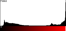 Red Histogram