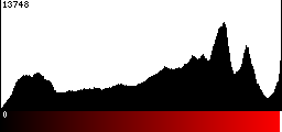 Red Histogram