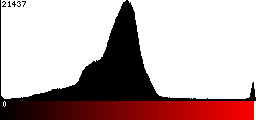 Red Histogram