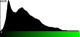 Green Histogram