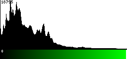 Green Histogram