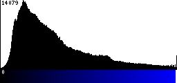 Blue Histogram