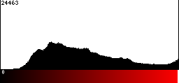 Red Histogram