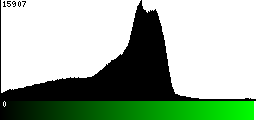 Green Histogram