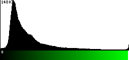 Green Histogram