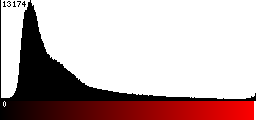 Red Histogram