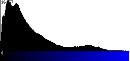 Blue Histogram