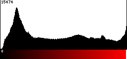 Red Histogram