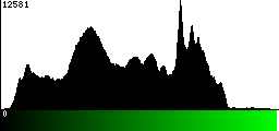 Green Histogram