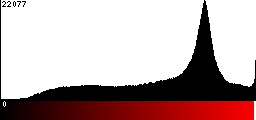 Red Histogram