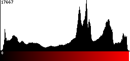 Red Histogram