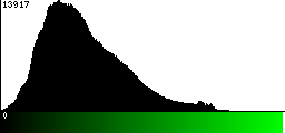 Green Histogram