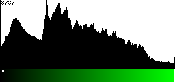 Green Histogram