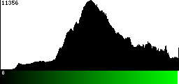 Green Histogram