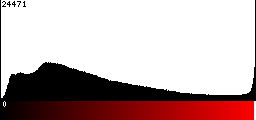 Red Histogram