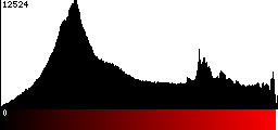 Red Histogram