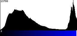 Blue Histogram