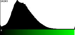 Green Histogram