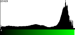 Green Histogram