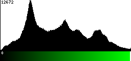 Green Histogram