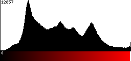 Red Histogram