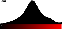 Red Histogram