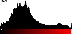 Red Histogram