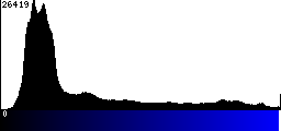 Blue Histogram