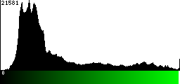 Green Histogram