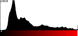 Red Histogram