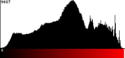 Red Histogram