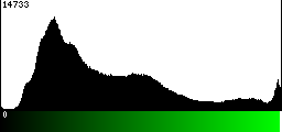 Green Histogram