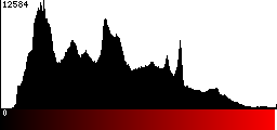 Red Histogram