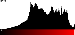 Red Histogram