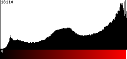 Red Histogram