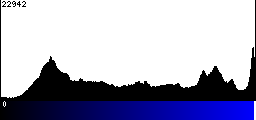 Blue Histogram