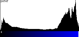 Blue Histogram