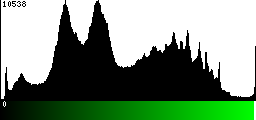 Green Histogram