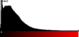 Red Histogram