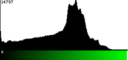 Green Histogram