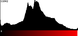 Red Histogram