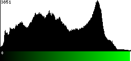 Green Histogram