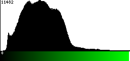 Green Histogram