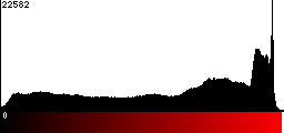 Red Histogram