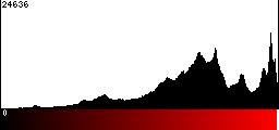 Red Histogram