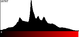 Red Histogram