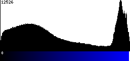 Blue Histogram